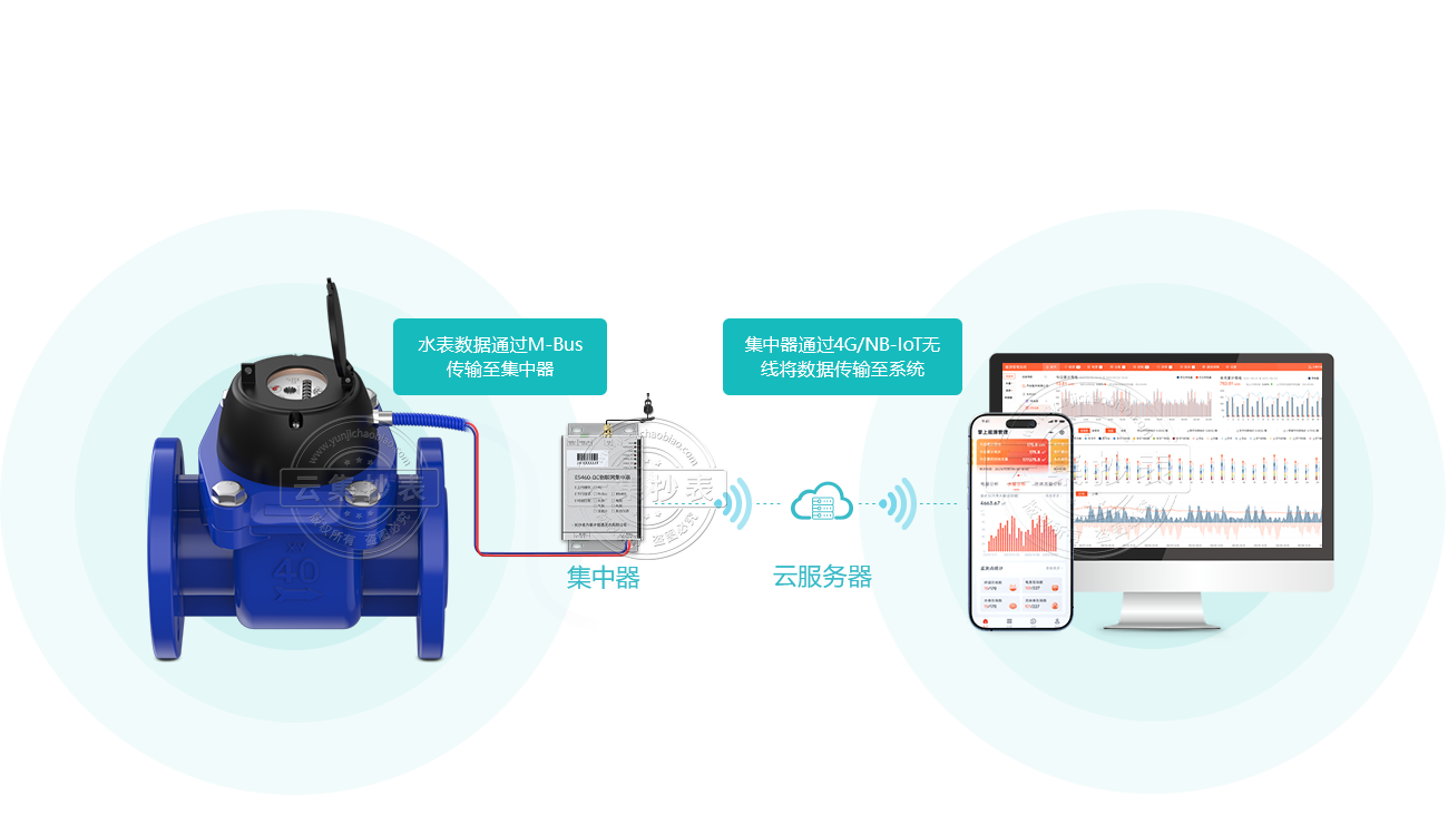 M-Bus�h��ˮ��ͨ�^����������(sh��)��(j��)ͨ�^4G�o��(li��n)���ƶˣ����F(xi��n)�h���Ԅӳ���