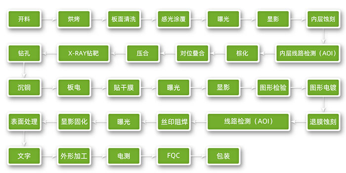 PCB打樣生產(chǎn)流程