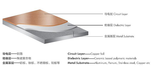 厚銅鋁基板加工的難點(diǎn)有哪些？