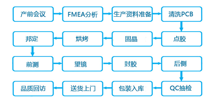 IC晶片綁定加工流程