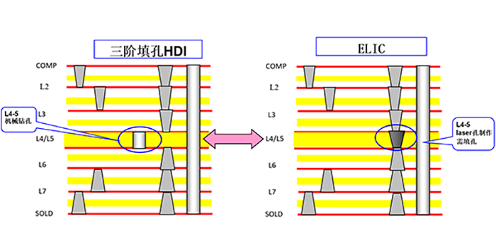 HDI PCB加工中的三個關(guān)鍵制程？