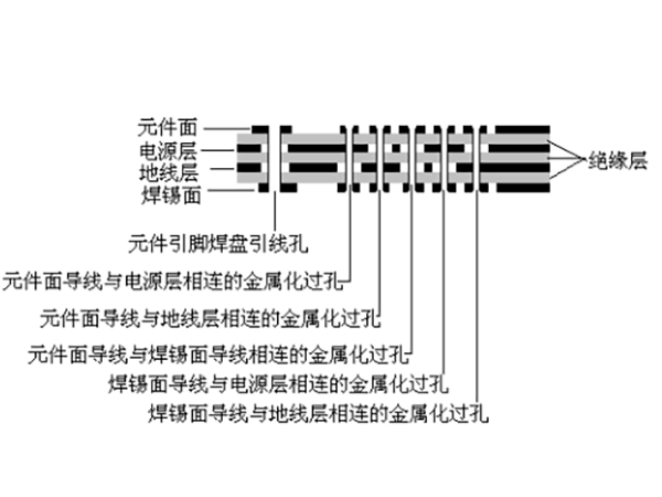 2層與4層印刷電路板