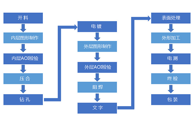 PCB加工需要知曉的7個常見問題？