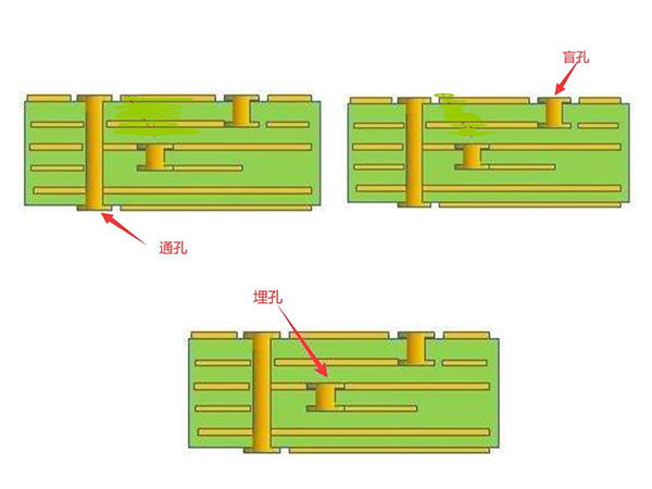 盲孔PCB電路板制作流程？